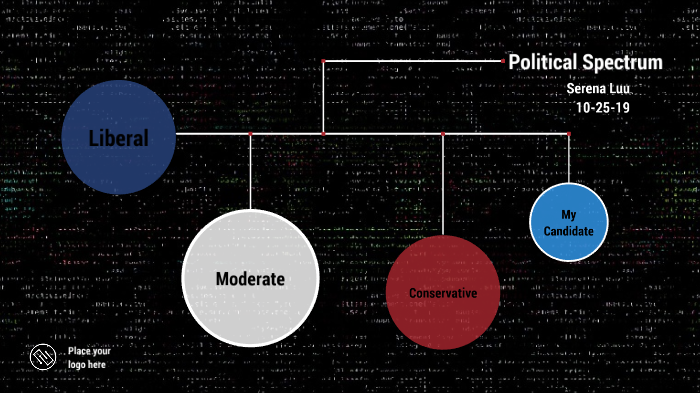 Political Spectrum by Serena Luu on Prezi