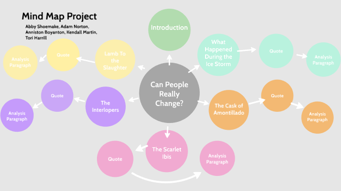 Mind Map Project by Kendall Martin on Prezi