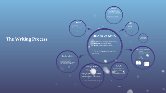The Writing Process by Writing Services on Prezi