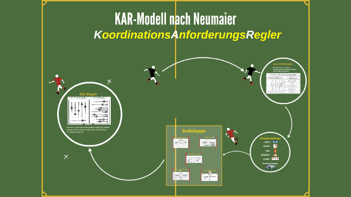 Kar Modell Nach Neumaier KAR-Modell nach Neumaier by Maximillian Spindler on Prezi