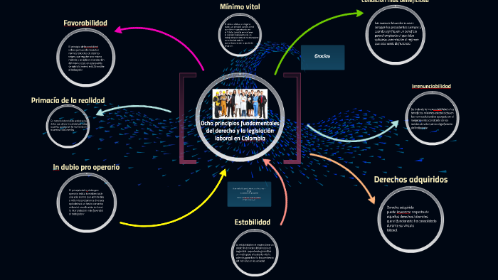 TRABAJO INDIVIDUAL Principios del derecho laboral en el sistema jurídico  colombiano FASE 1 GRUPO No 111001_10 by Viviana Galindo on Prezi Next