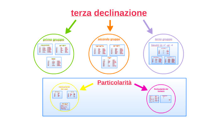 terza declinazione by Vittoria Beretta on Prezi