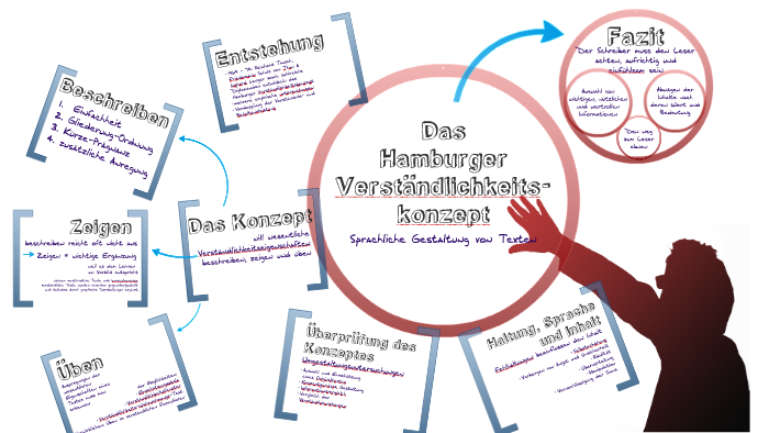 Das Hamburger Verständlichkeitskonzept by brotsalz GmbH on Prezi