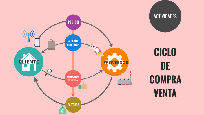 Ciclo De Compra Venta By Xabier Durruti Sukilbide 2282