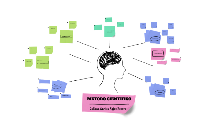 METODO CIENTIFICO by Karina Rosero on Prezi