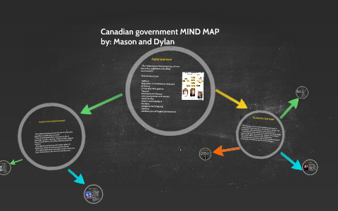 Canadian Government Mind Map By Dylan Bisson On Prezi Canadian Government Mind Map By Dylan Bisson On Prezi