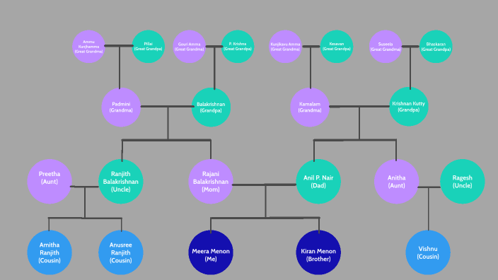 family tree by Meera Menon on Prezi