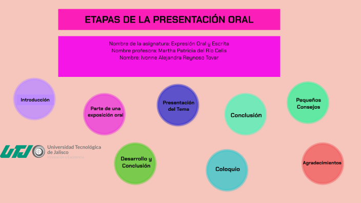 Etapas de la presentación oral by Ivonne Alejandra Reynoso Tovar on Prezi