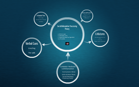 Social Information Processing Theory by hannah anderson on Prezi