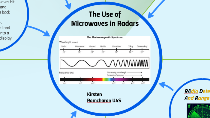 The Use Of Microwaves In Radars By Kirsten R On Prezi