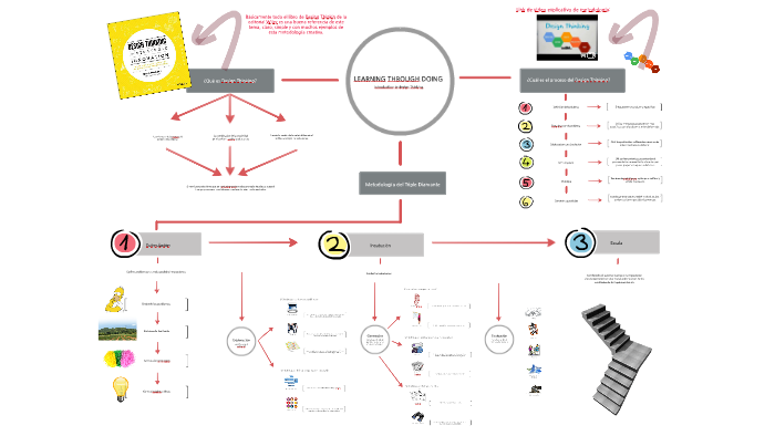 No° 2 - Mapa Mental by Fernanda Guz on Prezi