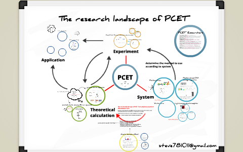 PCET RESEARCH LANDSCAPE by Wang Yu-Fu on Prezi