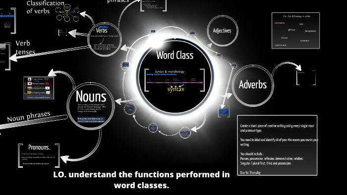 Word Classes Examples Al Word Class by K Mallon on Prezi