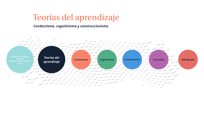 Teorías del aprendizaje by Martin Castillo on Prezi
