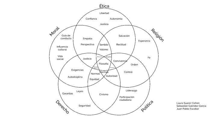 Diagrame de venn by Juan Pablo Escobar Vásquez on Prezi