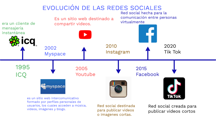 EVOLUCIÓN DE LAS REDES SOCIALES by Jeronimo Lotero Yepes on Prezi