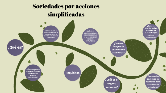 Sociedad Por Acciones Simplificadas By Mariana Castro Garcia On Prezi