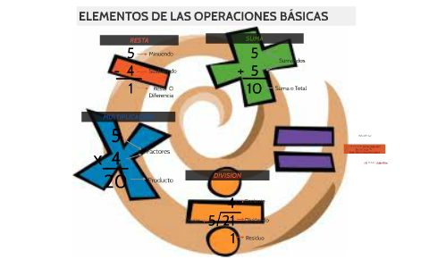 ELEMENTOS DE LAS OPERACIONES by Dalia ZH on Prezi