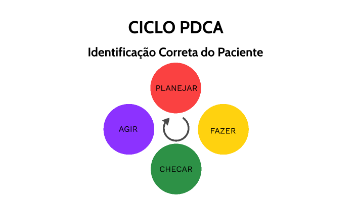 CICLO PCDA by Carlos Roberto Ferreira Pereira on Prezi