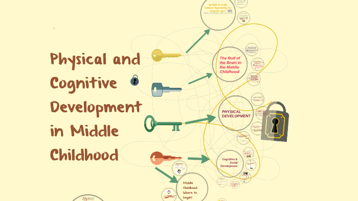 Middle school cognitive online development