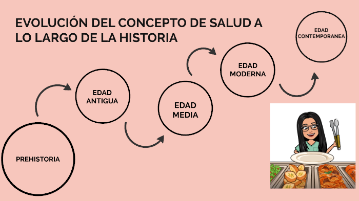 Evolución del concepto de salud by Marìa Barrios on Prezi