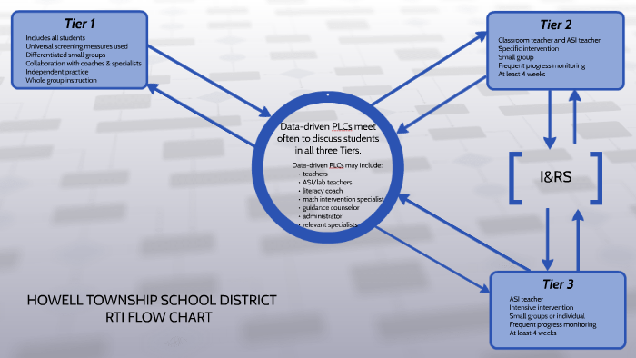Rti Flow Chart For Teachers
