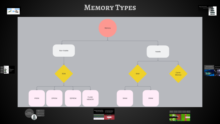 Memory Types Flowchart Understanding Memory Types by RMC on Prezi
