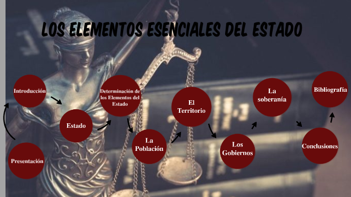 LOS ELEMENTOS ESENCIALES DEL ESTADO by Marlen Lanjen Silverio Rodriguez