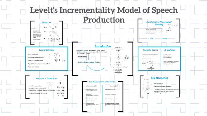 Levelt's Incrementality Model of Speech Production by Rachel Miller on ...