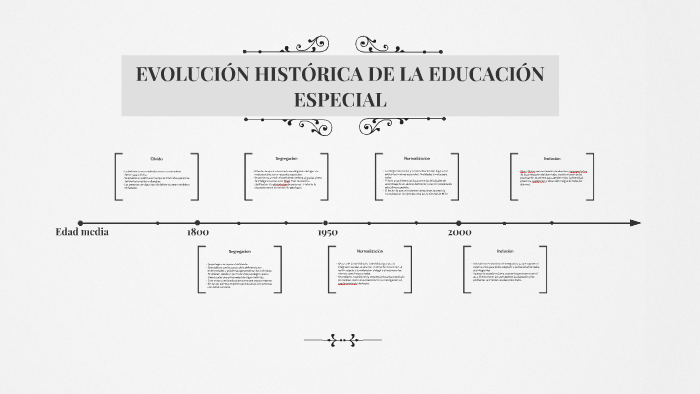 EvoluciÓn HistÓrica De La EducaciÓn Especial By On Prezi