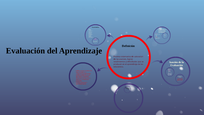 Evaluación del Aprendizaje by Roxana Edith Mendez on Prezi