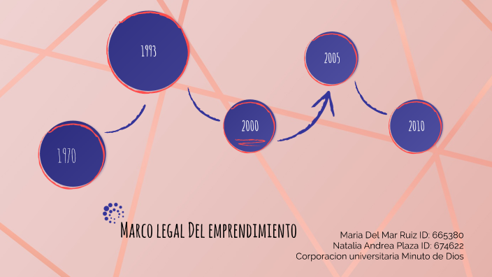 Linea de tiempo Marco Legal Del Emprendimiento by Maria Del Mar RUIZ ...