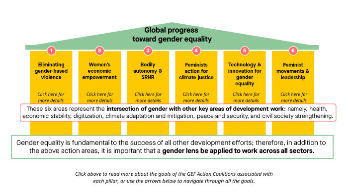Pillars Of Gender Equality By Zoe Johnson On Prezi