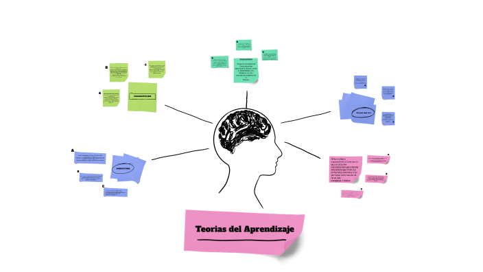 TEORÍAS DEL APRENDIZAJE by rosa garcia on Prezi