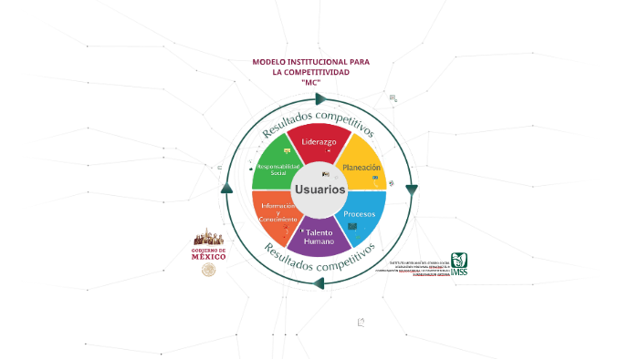 Modelo de Competitividad by alberto guzman