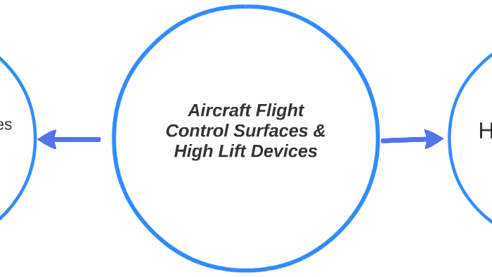 Aircraft Flight Control Surfaces & High Lift Devices by Andrew Chan on ...