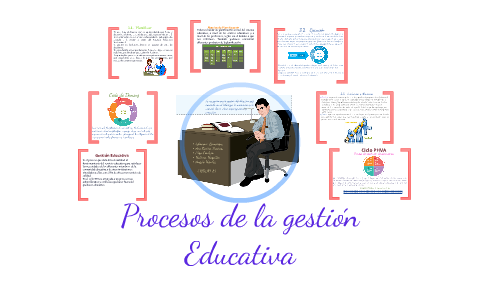 Procesos de la gestión Educativa by Angela Mendez on Prezi