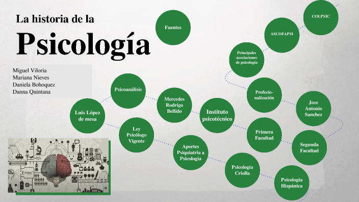 LA HISTORIA DE LA PSICOLOGÍA by Danna Quintana on Prezi