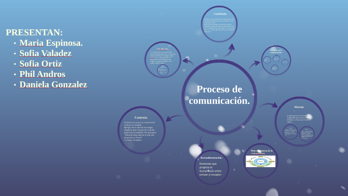 Proceso de comunicaciòn. by maria espinosa on Prezi