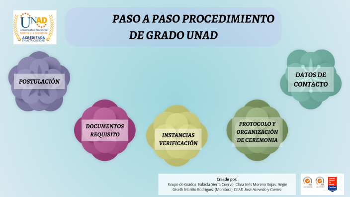 Paso A Paso Del Procedimiento De Grados Unad By Angie Giseth Mariño Rodriguez On Prezi 5202