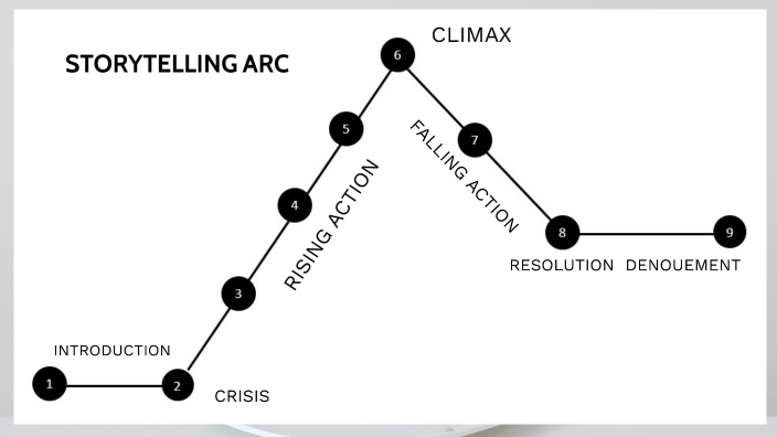 STORYTELLING ARC by Jeff Specht on Prezi