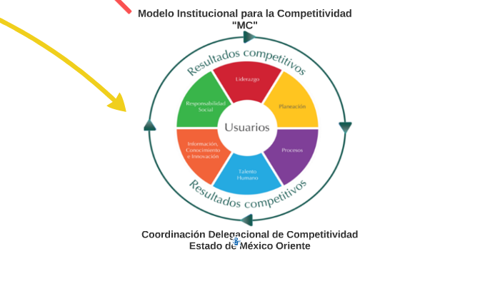 Modelo Institucional para la Competitividad by marco gonzalez on Prezi
