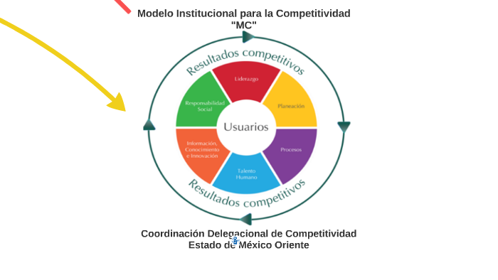 Modelo Institucional para la Competitividad by marco gonzalez on Prezi Next