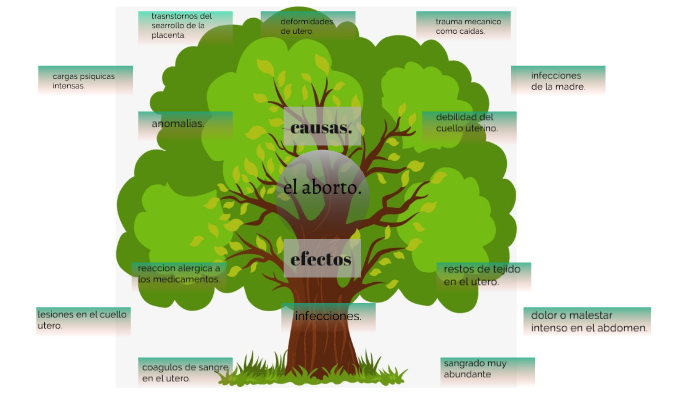 arbol de probelmas tics by jose san luis on Prezi