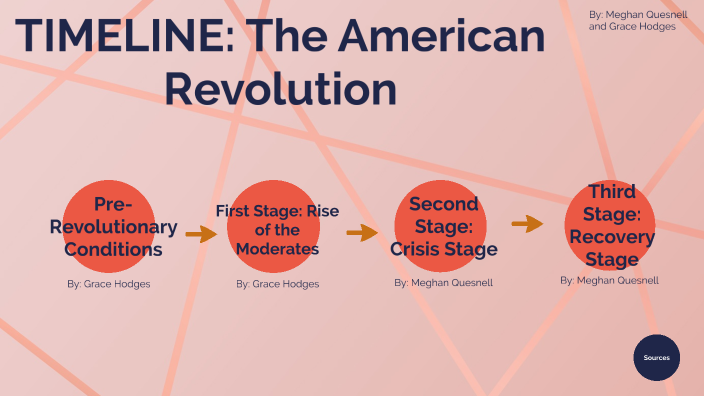 American Revolution Timeline By Grace Hodges 8244
