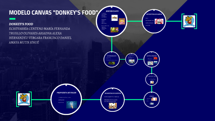 MODELO CANVAS by DONKEYS FOOD on Prezi Next