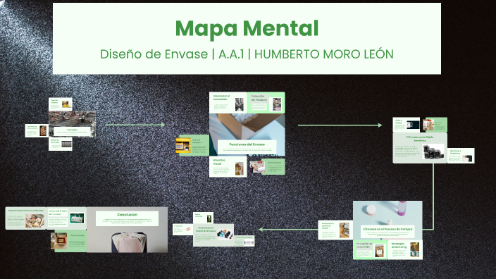 Mapa Mental by Humberto Moro Leon on Prezi