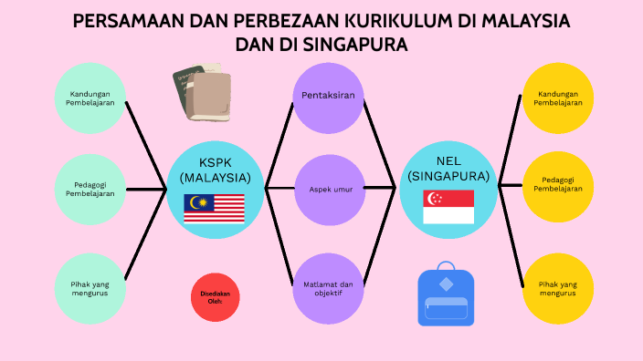 PERSAMAAN DAN PERBEZAAN KURIKULUM PAKK DI MALAYSIA DAN DI SINGAPURA by ...