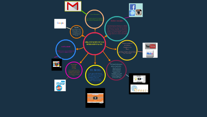 Mapa Mental by Mary Díaz on Prezi