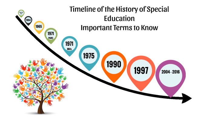 History of Special Education - A Timeline EQ by Eva Queen on Prezi